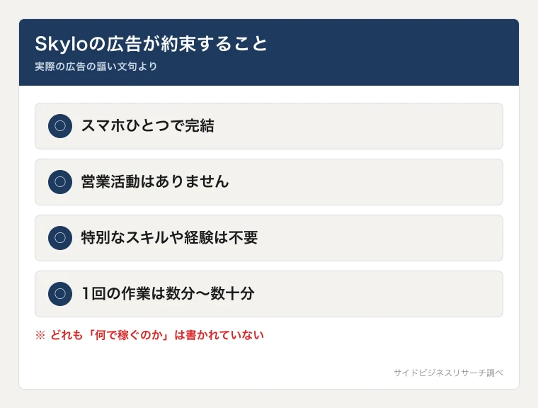 「スマホ完結」「営業なし」「スキル不要」「1回数分」というSkyloの広告の主な謳い文句を並べた図