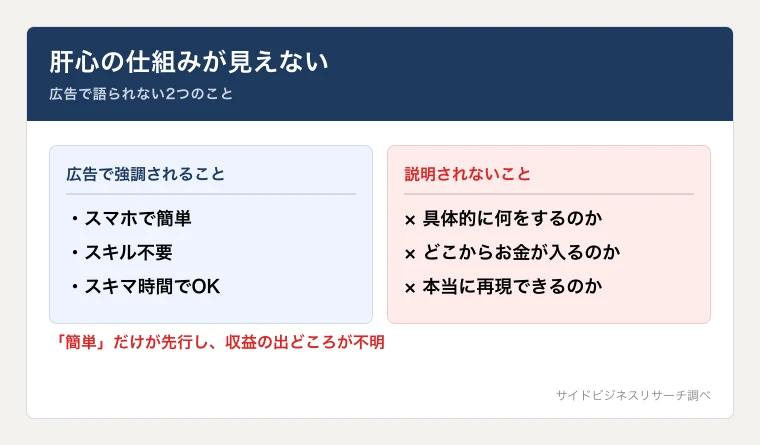 「何をするのか」「どこからお金が入るのか」という肝心な仕組みが説明されていないことを示した図