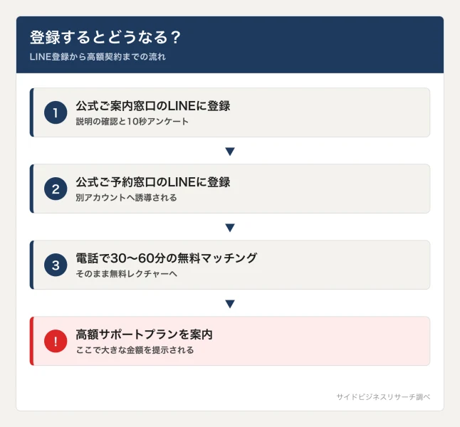 SkyloのLINE登録から説明確認・10秒アンケート・予約・電話面談・無料レクチャーを経て高額契約へ進む流れを示した図