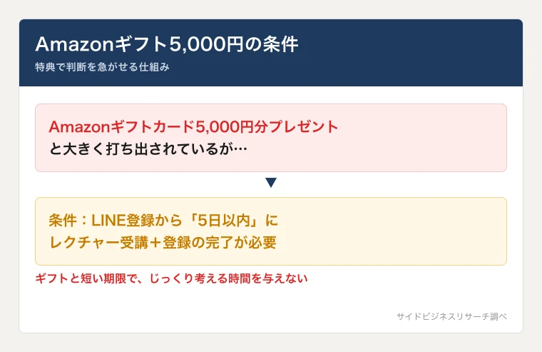 Amazonギフト5,000円分は「登録から5日以内のレクチャー受講と登録完了」が条件で、急がせる狙いがあることを示した図