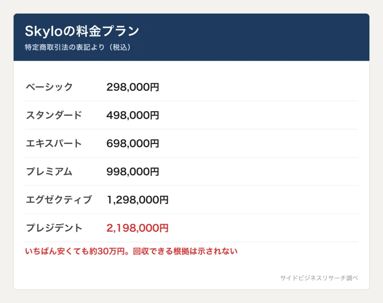 Skyloの6段階の料金プラン。298,000円から2,198,000円まで段階的に高額になることを示した図