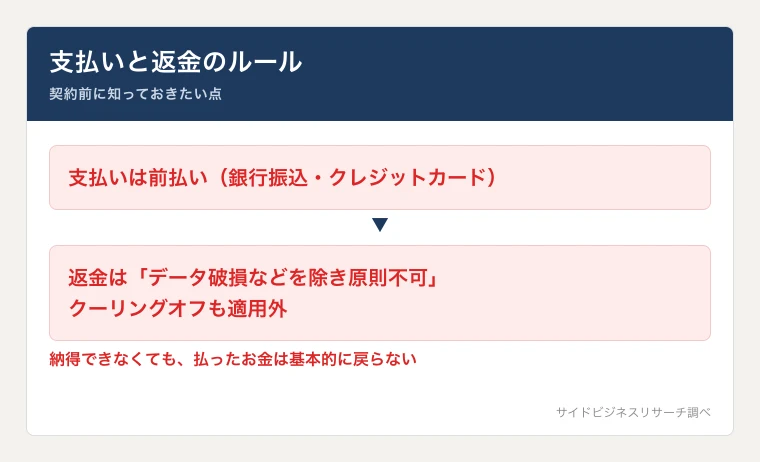 Skyloの支払いは前払いで、返金は原則不可・クーリングオフ適用外とされていることを示した注意図