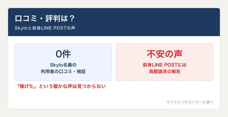 Skylo単体の口コミや第三者の検証はまだ見つからず、前身とされるLINE POSTには不安の声が多いことを示した図