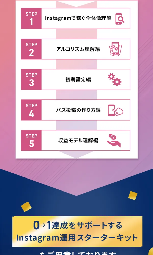 SnsClubの学習内容として全体像理解、アルゴリズム理解、初期設定、バズ投稿の作り方、収益モデル理解の5ステップが示されている広告画面