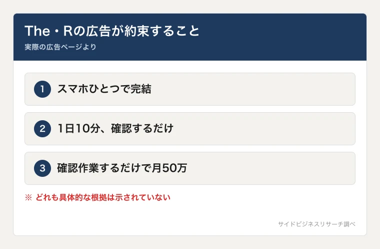 熊谷亮のThe Rの広告で謳われる「スマホひとつ」「1日10分」「月50万」という主張をまとめた図