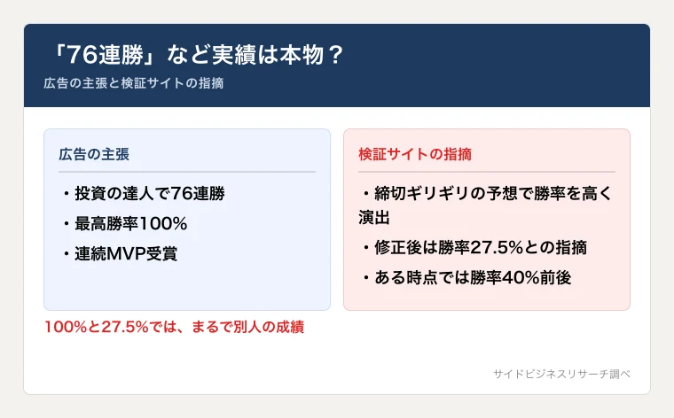 熊谷亮の「76連勝・勝率100%」という主張と、検証サイトが指摘する実態を並べた比較図