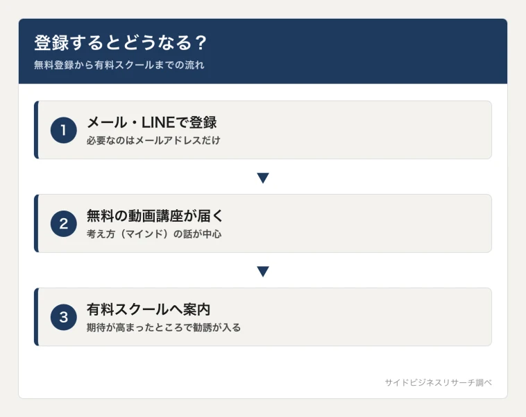 The・Rのメール・LINE登録から無料動画、有料スクール案内までの流れを示した図
