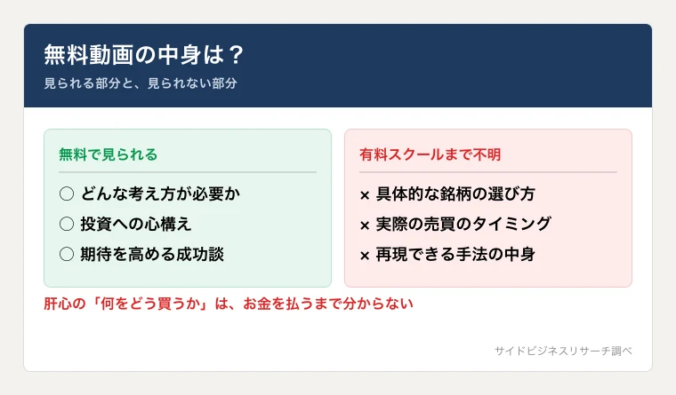 無料動画はマインドの話が中心で、具体的な売買手法は有料まで明かされないことを示した図