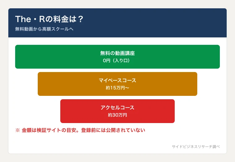 The・Rの料金体系。無料の動画講座から有料スクール（マイペースコース・アクセルコース)への導線を示した図