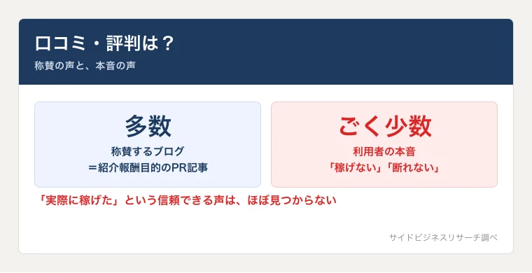 The・Rを称賛するブログの多くが紹介報酬目的のPR記事であることを示した図