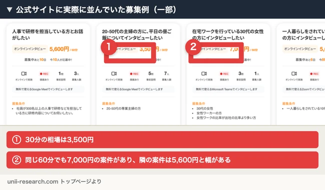 ユニーリサーチの公式サイトに並んでいた募集例。人事研修担当者への聞き取りが5,600円/60分、主婦への昼食インタビューが3,500円/30分、在宅ワーカーへの聞き取りが7,000円/60分と表示されている