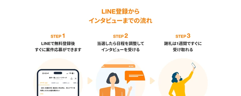 ユニーリサーチの公式サイトに「LINE登録からインタビューまでの流れ」としてSTEP1 LINEで無料登録後すぐに応募ができる、STEP2 選ばれたら日程を調整してインタビューを受ける、STEP3 謝礼は1週間ですぐに受け取れる、と説明されている