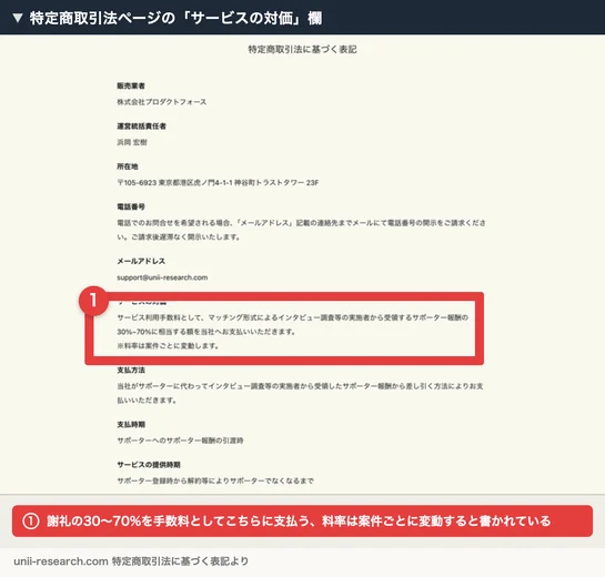 ユニーリサーチの特定商取引法に基づく表記ページ。事業者名や所在地とともに、サービスの対価として実施企業から受領するサポーター報酬の30%から70%に相当する額を当社へ支払う、と記載されている