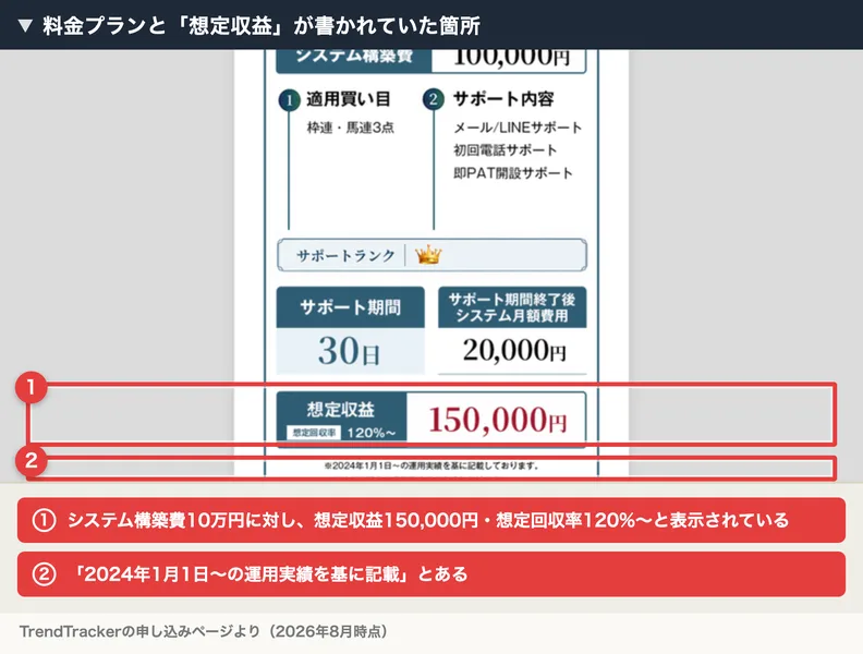 TrendTrackerの料金プラン、システム構築費10万円に対し想定収益150,000円・想定回収率120%〜と表示され、2024年1月1日からの運用実績を基にすると注記されている