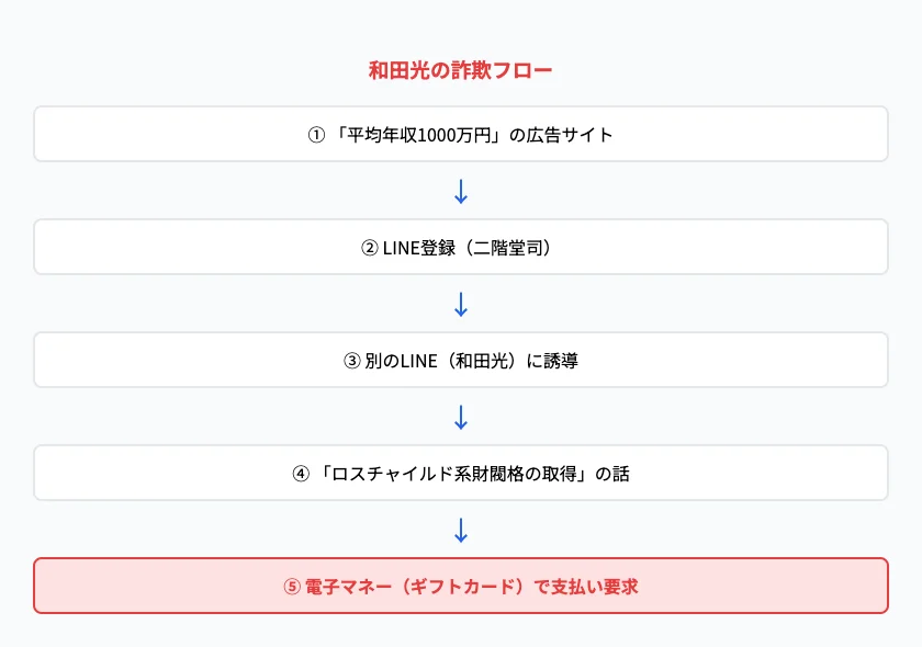 和田光の支援金詐欺で使われるLINEアカウントの多段階誘導の構造図