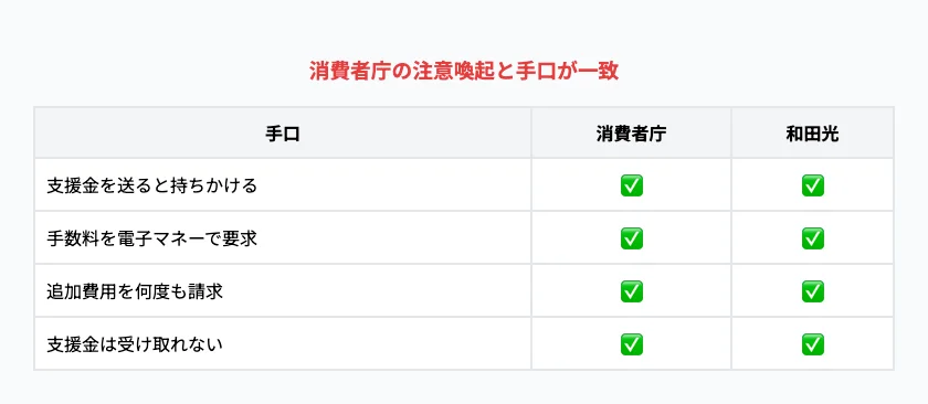 和田光の支援金に関するネット上の口コミを検索した結果