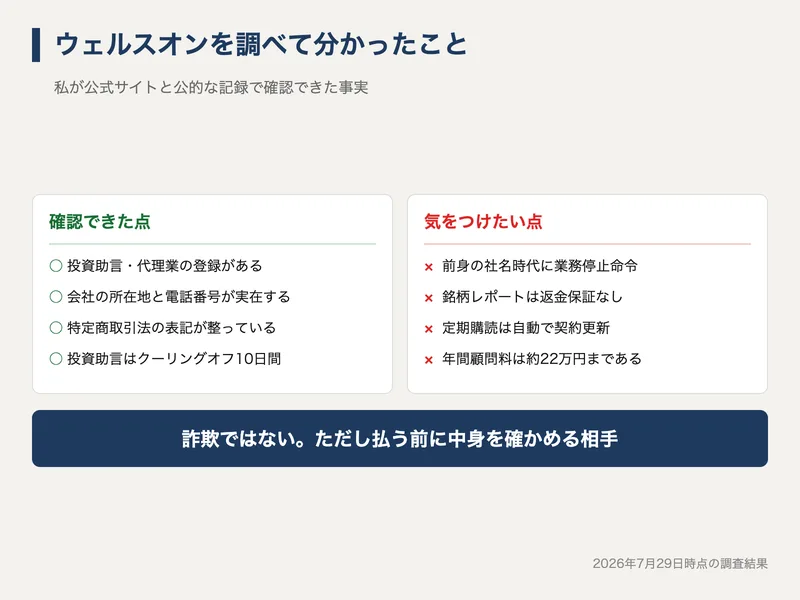 ウェルスオンの調査まとめ。左に確認できた点として登録や実在する連絡先を挙げ、右に気をつけたい点として過去の業務停止命令や返金保証なしを挙げた比較図