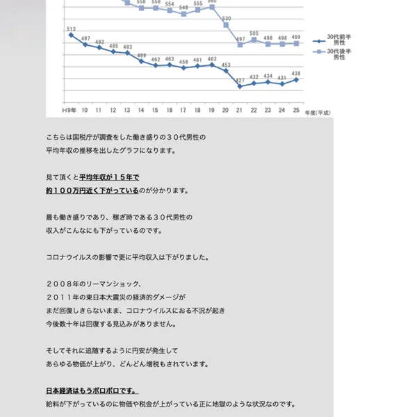 Winners Lifeの広告ページ。国税庁が調査をした30代男性の平均年収の推移を示したグラフが載り、平成9年度から平成25年度までの数字が並んでいる