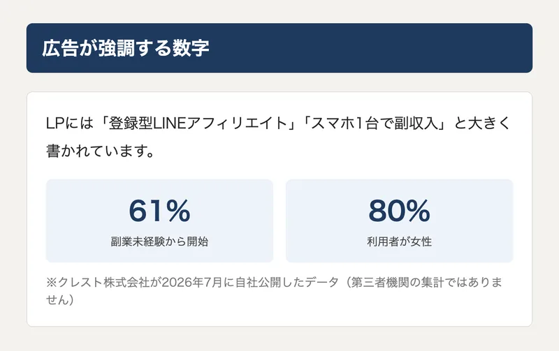 公式サイトのトップに書かれた「61%が副業未経験」「80%が女性」という利用者データの図解