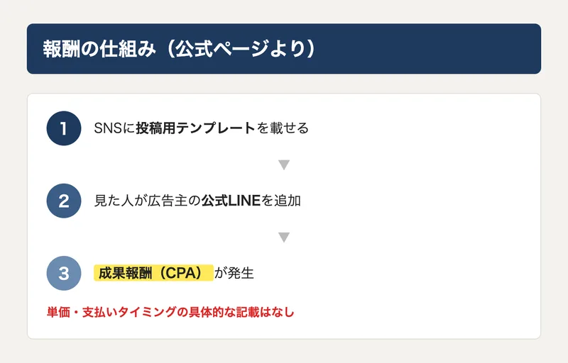 報酬発生の仕組みを示した図解。SNS投稿を見た人が公式LINEを追加すると成果報酬(CPA)が発生する