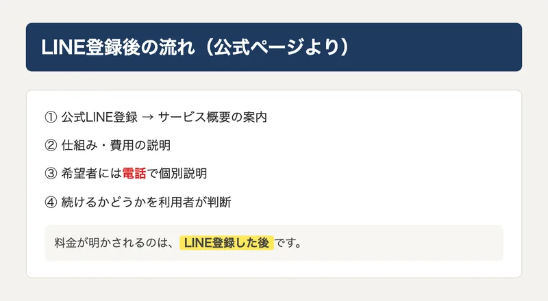 LINE登録後の流れを示した図解。登録後に仕組みの説明があり、希望者には電話で個別説明を行うと書かれている