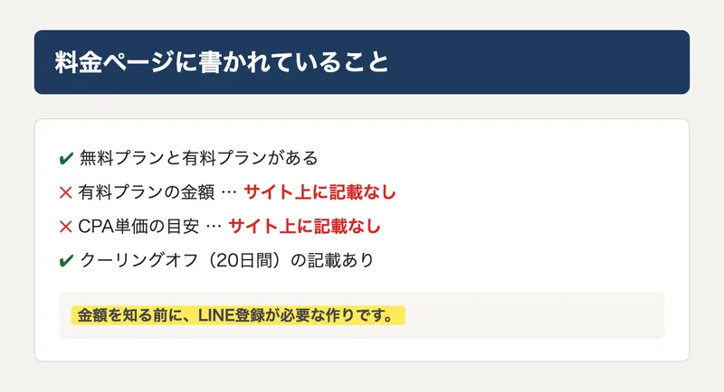 料金ページの内容を示した図解。無料プランと有料プランがあるが具体的な金額の記載はないとまとめられている