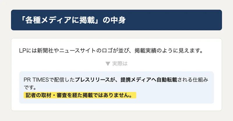 「各種メディアに掲載」の実態を示した図解。プレスリリース配信サービスから提携メディアへ自動転載される仕組みだと説明されている