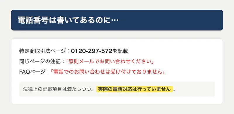 特定商取引法ページに電話番号が記載されているが、実際はメールのみ対応となっている図解