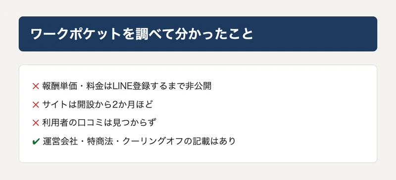 ワークポケットを調べて分かったことのまとめ図解。報酬単価・料金は登録後まで非公開、サイトは開設2か月ほど、口コミはほぼ見つからないとまとめられている