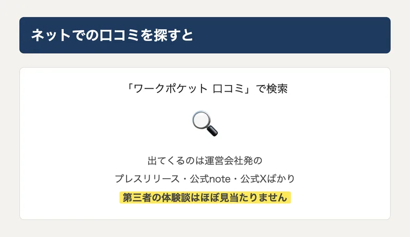 ネット上でワークポケットの口コミを検索した状況。運営会社発のプレスリリースやSNS投稿以外に第三者の体験談が見当たらないことを示す図解