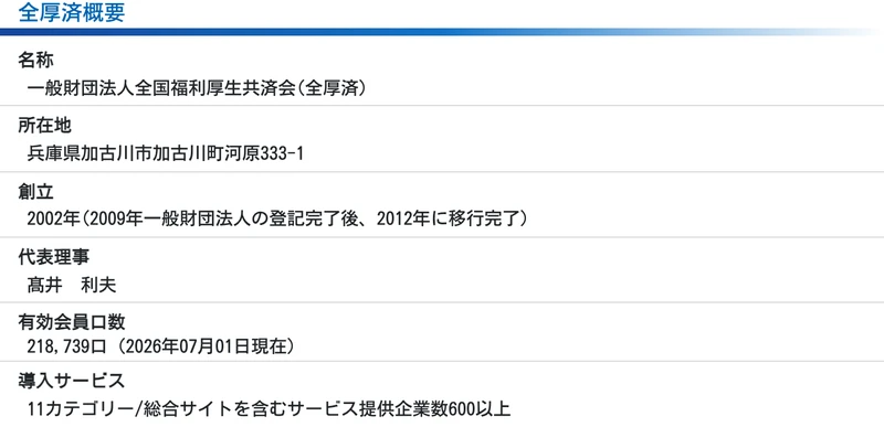 全厚済概要。名称は一般財団法人全国福利厚生共済会、所在地は兵庫県加古川市、創立2002年、代表理事は髙井利夫、有効会員口数218,739口（2026年07月01日現在）と記載されている