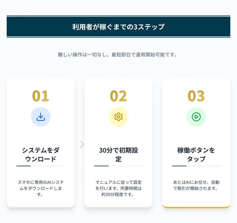 ゼロワンの「利用者が稼ぐまでの3ステップ」。ダウンロード、30分で初期設定、稼働ボタンをタップと説明している