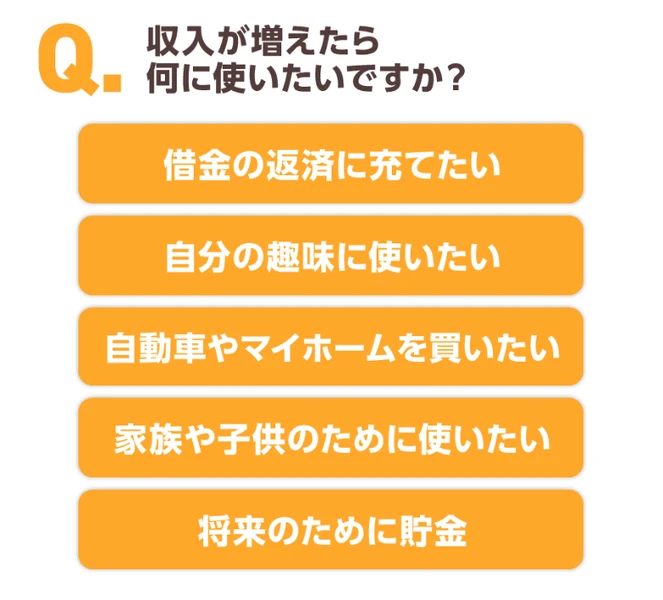 ズバリ診断の質問。収入が増えたら何に使いたいか、借金の返済や貯金などから選ぶ画面